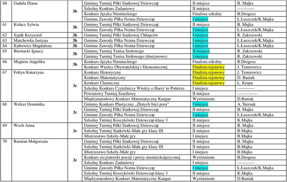 Zakrzewski 63 Marchewka Justyna Gminne Zawody Piłka Nożna Dziewcząt I miejsce /K.Majka 64 Kubowicz Magdalena Gminne Zawody Piłka Nożna Dziewcząt I miejsce /K.