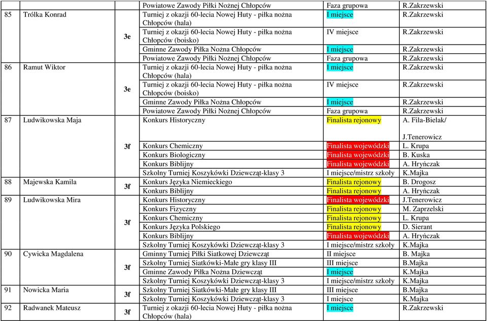 grupowa Konkurs Historyczny Finalista rejonowy A. Fila-Bielak/ J.Tenerowicz Konkurs Chemiczny Finalista wojewódzki L. Krupa Konkurs Biologiczny Finalista wojewódzki B.