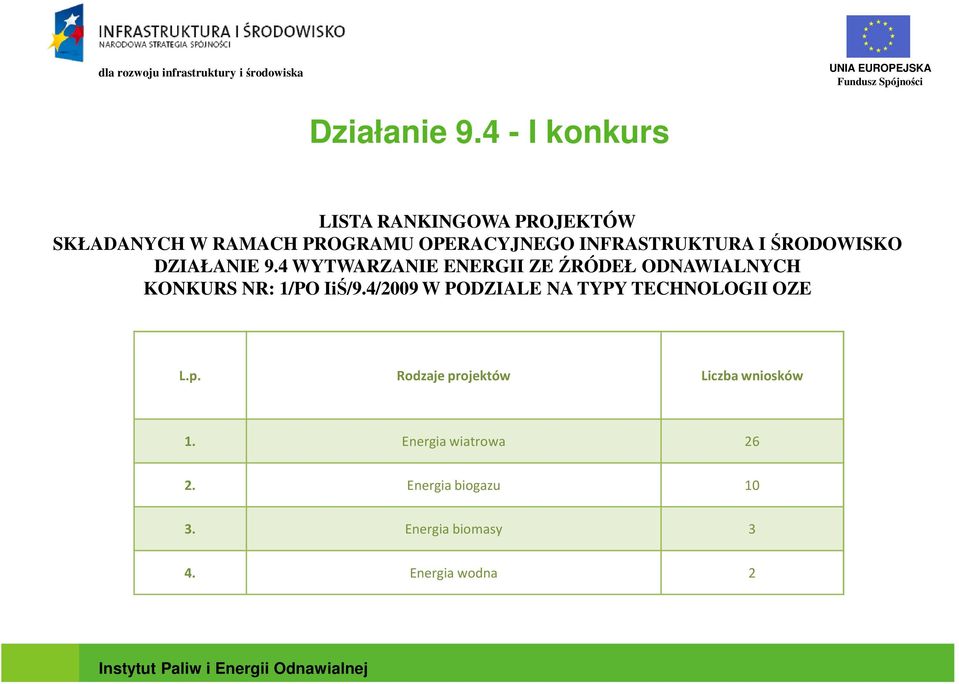 INFRASTRUKTURA I ŚRODOWISKO DZIAŁANIE 9.