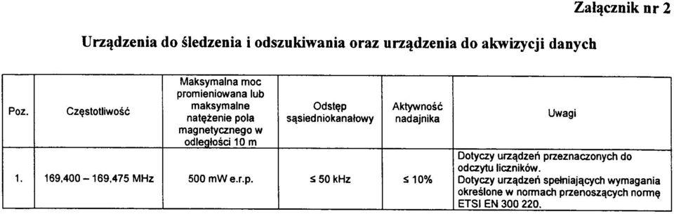 sqsiedniokanatowy Aktywnosc nadajnika 1. 169,400-169,475 MHz 500 mw e.r.p.