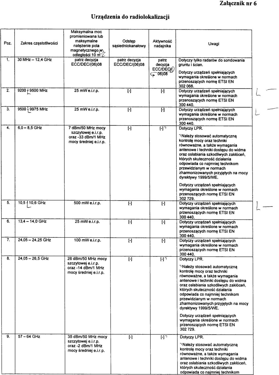 Dotyczy urzqdzeii spe4niajqcych wymagania okreslone w normacti przenoszqcych norm? ETSI EN 302 066. 2. 9200 ^9500 MHz 25 mwe.i.r.p. [-] [-1 Dotyczy urz^dzeh spefniajqcych wymagania okreslone w nomnach przenoszqcych norm?