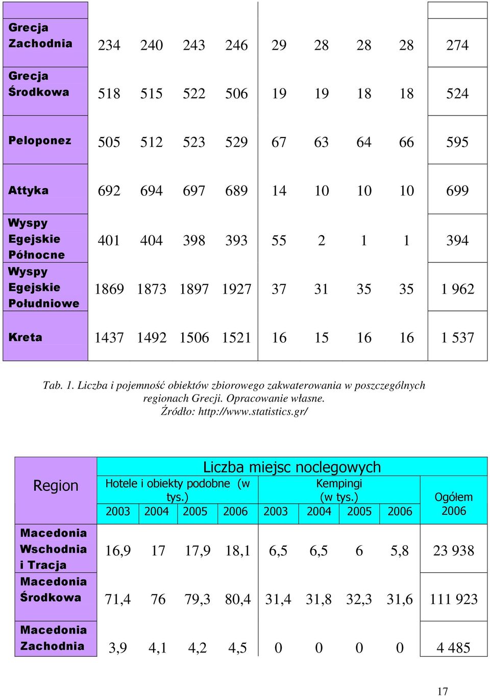 Opracowanie własne. Źródło: http://www.statistics.gr/ Region Liczba miejsc noclegowych Hotele i obiekty podobne (w Kempingi tys.) (w tys.