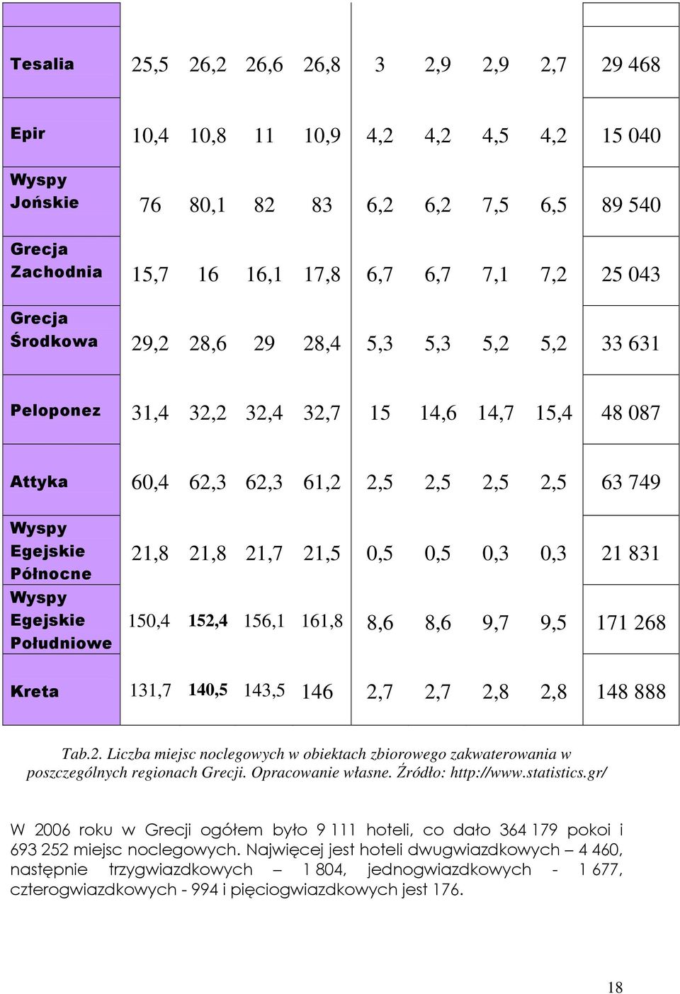 Egejskie Południowe 21,8 21,8 21,7 21,5 0,5 0,5 0,3 0,3 21 831 150,4 152,4 156,1 161,8 8,6 8,6 9,7 9,5 171 268 Kreta 131,7 140,5 143,5 146 2,7 2,7 2,8 2,8 148 888 Tab.2. Liczba miejsc noclegowych w obiektach zbiorowego zakwaterowania w poszczególnych regionach Grecji.