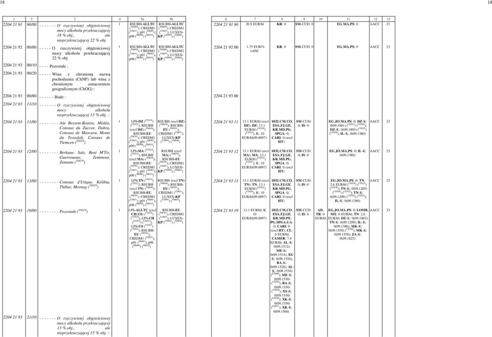 2204 21 92 00/80 - - - - - O rzeczywistej objętościowej akohou przekraczającej 22 % obj 2204 21 93 00/10 - - - - Pozostałe : 2204 21 93 00/20 - - - - - Wina z chronioną nazwą pochodzenia (ChNP) ub