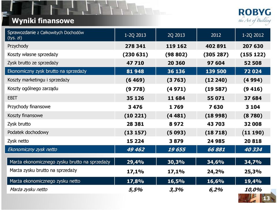 Ekonomiczny zysk brutto na sprzedaży 81 948 36 136 139 500 72 024 Koszty marketingu i sprzedaży (6 469) (3 763) (12 240) (4 994) Koszty ogólnego zarządu (9 778) (4 971) (19 587) (9 416) EBIT 35 126