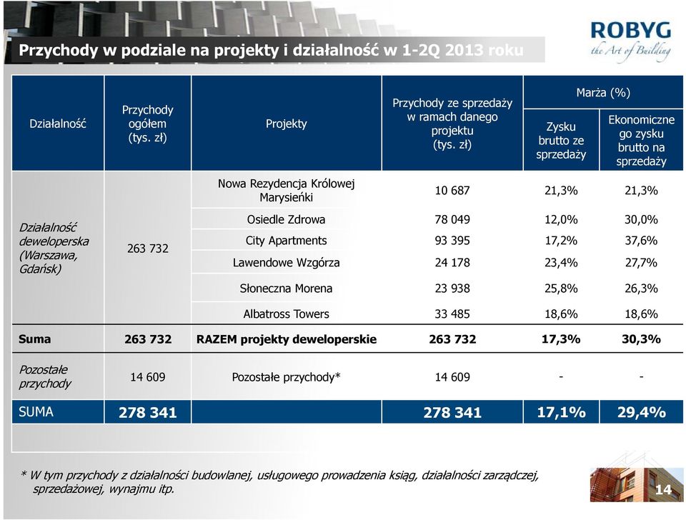 Zdrowa 78 049 12,0% 30,0% City Apartments 93 395 17,2% 37,6% Lawendowe Wzgórza 24 178 23,4% 27,7% Słoneczna Morena 23 938 25,8% 26,3% Albatross Towers 33 485 18,6% 18,6% Suma 263 732 RAZEM projekty