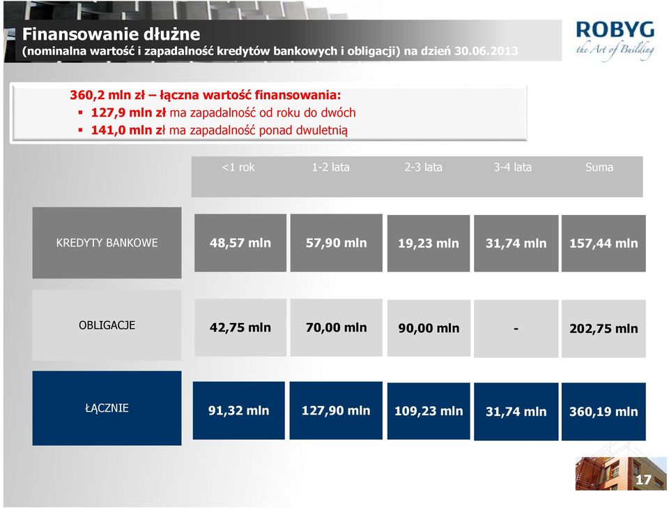 zapadalność ponad dwuletnią <1 rok 1-2 lata 2-3 lata 3-4 lata Suma KREDYTY BANKOWE 48,57 mln 57,90 mln 19,23 mln