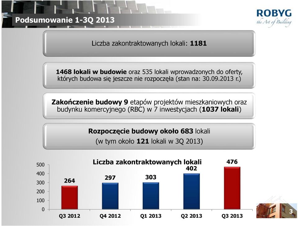 ) Zakończenie budowy 9 etapów projektów mieszkaniowych oraz budynku komercyjnego (RBC) w 7 inwestycjach (1037 lokali)