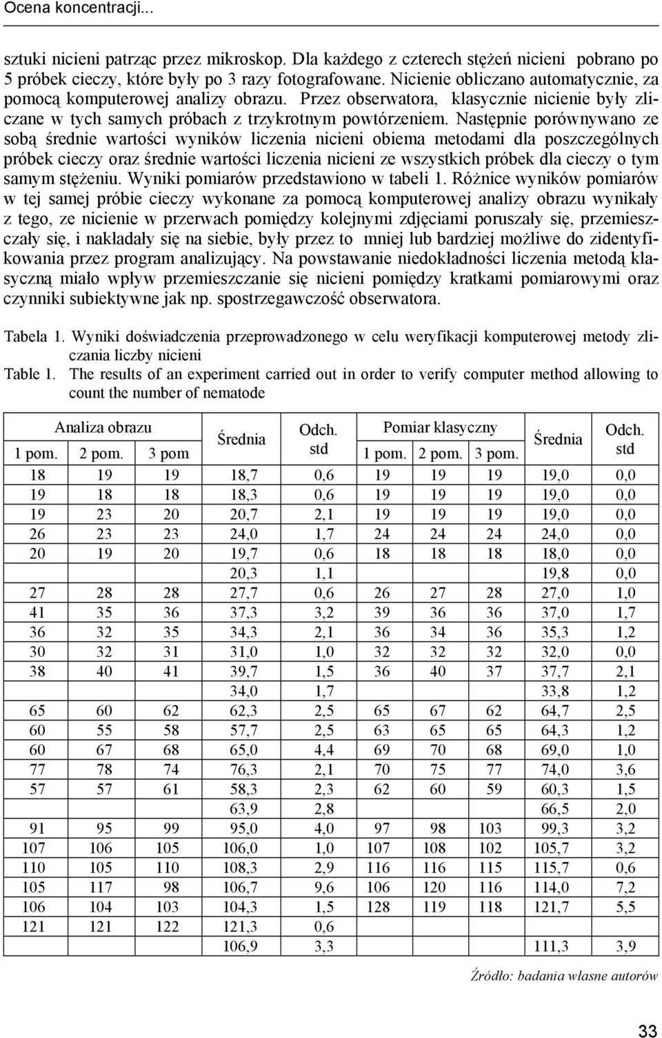 Następnie porównywano ze sobą średnie wartości wyników liczenia nicieni obiema metodami dla poszczególnych próbek cieczy oraz średnie wartości liczenia nicieni ze wszystkich próbek dla cieczy o tym