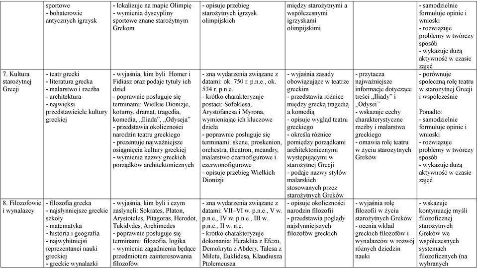 grecka - najsłynniejsze greckie szkoły - matematyka - historia i geografia - najwybitniejsi reprezentanci nauki greckiej - greckie wynalazki - lokalizuje na mapie Olimpię - wymienia dyscypliny