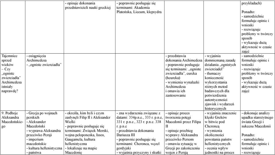 kultura hellenistyczna - państwa - opisuje dokonania przedstawicieli nauki greckiej - określa, kim byli i czym zasłynęli Filip II i Aleksander Wielki terminami: Związek Morski, wojna peloponeska,