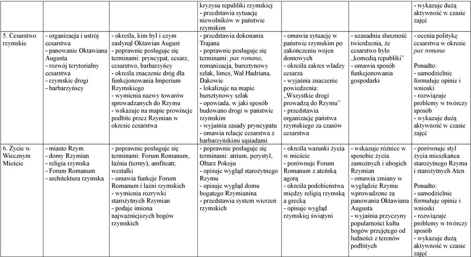 - Forum Romanum - architektura rzymska - określa, kim był i czym zasłynął Oktawian August terminami: pryncypat, cesarz, cesarstwo, barbarzyńcy - określa znaczenie dróg dla funkcjonowania Imperium