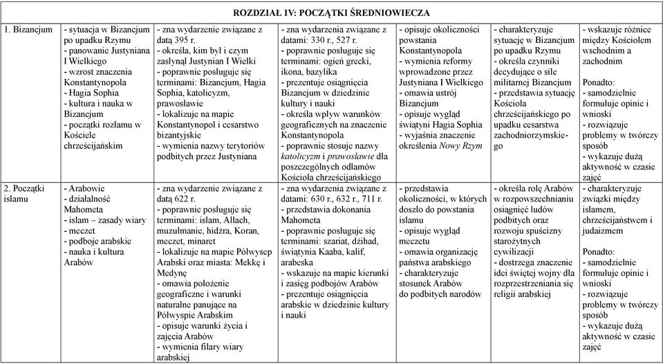 chrześcijańskim 2. Początki islamu - Arabowie - działalność Mahometa - islam zasady wiary - meczet - podboje arabskie - nauka i kultura Arabów - zna wydarzenie związane z datą 395 r.