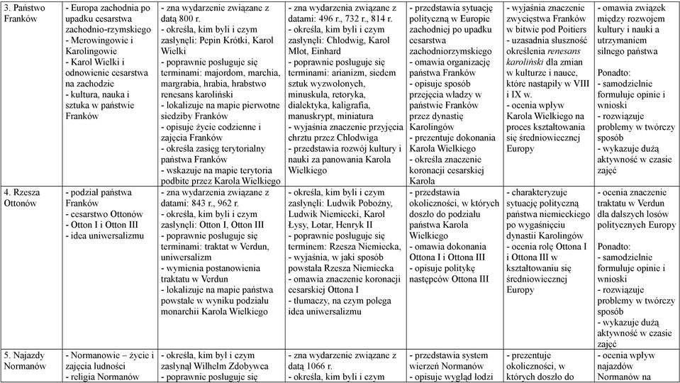 Franków - podział państwa Franków - cesarstwo Ottonów - Otton I i Otton III - idea uniwersalizmu - Normanowie życie i zajęcia ludności - religia Normanów - zna wydarzenie związane z datą 800 r.