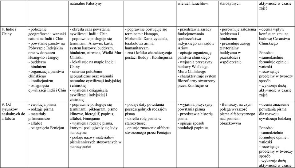 organizacja państwa chińskiego - konfucjanizm - osiągnięcia cywilizacji Indii i Chin - ewolucja pisma - rodzaje pisma - materiały piśmiennicze - alfabet - osiągnięcia Fenicjan - określa czas