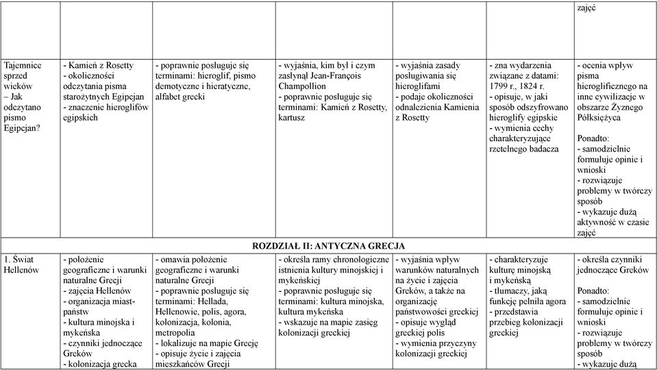 czym zasłynął Jean-François Champollion terminami: Kamień z Rosetty, kartusz - wyjaśnia zasady posługiwania się hieroglifami - podaje okoliczności odnalezienia Kamienia z Rosetty - zna wydarzenia