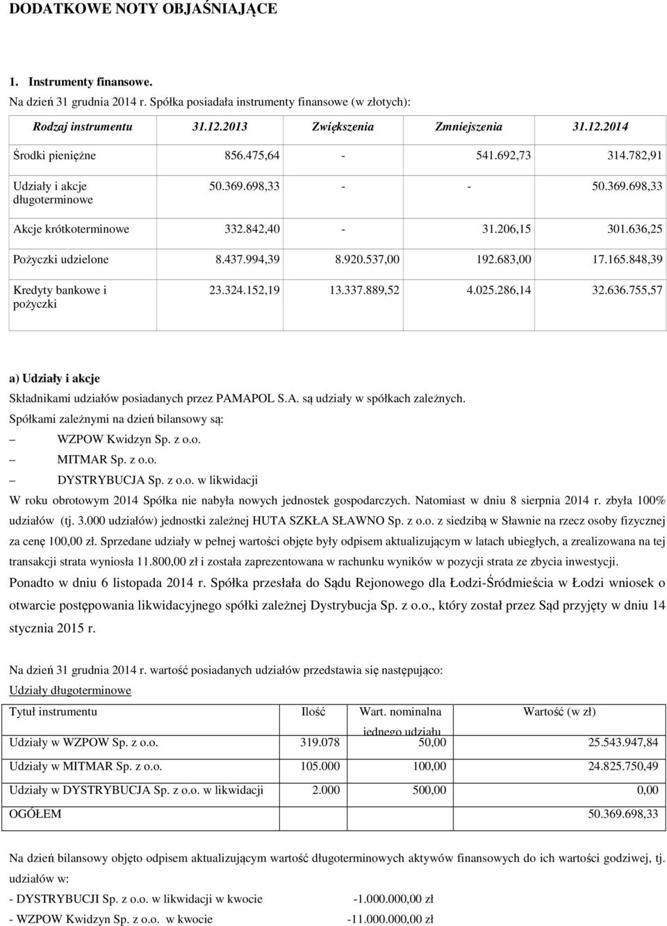 683,00 17.165.848,39 Kredyty bankowe i pożyczki 23.324.152,19 13.337.889,52 4.025.286,14 32.636.755,57 a) Udziały i akcje Składnikami udziałów posiadanych przez PAMAPOL S.A. są udziały w spółkach zależnych.