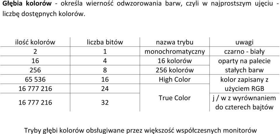 palecie 256 8 256 kolorów stałych barw 65 536 16 High Color kolor zapisany z 16 777 216 24 użyciem RGB 16 777 216