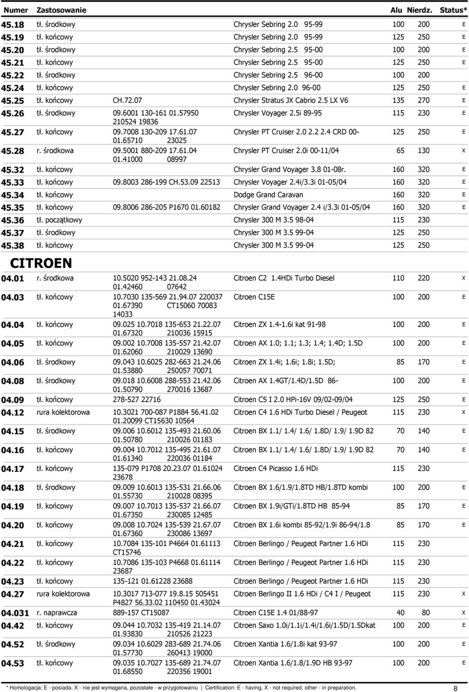 57950 Chrysler Voyager 2.5i 89-95 115 230 210524 19836 45.27 tł. końcowy 09.7008 130-209 17.61.07 Chrysler PT Cruiser 2.0 2.2 2.4 CRD 00-01.65710 23025 45.28 r. środkowa 09.5001 880-209 17.61.04 Chrysler PT Cruiser 2.