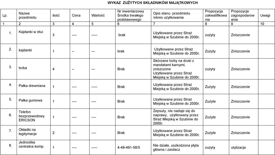 torba 4 -- --- Brak Skórzane torby na druki z mandatami karnymi, zniszczone 4. Pałka drewniana 1 ---- ----- Brak Użytkowana przez Straż 5.