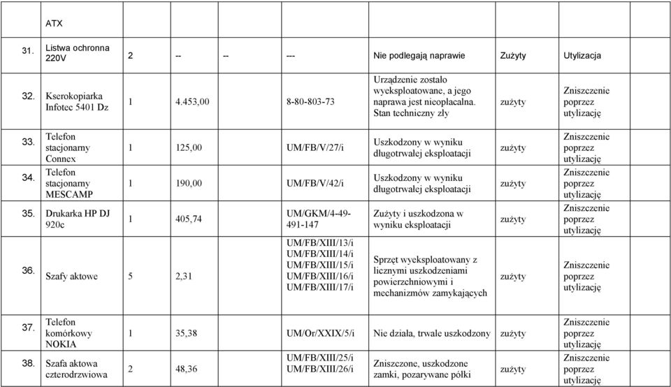 1 125,00 UM/FB/V/27/i 1 190,00 UM/FB/V/42/i 1 405,74 Szafy aktowe 5 2,31 UM/GKM/4-49- 491-147 UM/FB/XIII/13/i UM/FB/XIII/14/i UM/FB/XIII/15/i UM/FB/XIII/16/i UM/FB/XIII/17/i Uszkodzony w wyniku