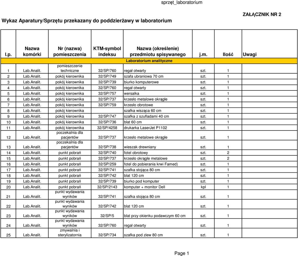 pokój kierownika 32/SP/749 szafa ubraniowa 70 cm szt. 1 3 Lab.Analit. pokój kierownika 32/SP/739 biurko komputerowe szt. 1 4 Lab.Analit. pokój kierownika 32/SP/760 regał otwarty szt. 1 5 Lab.Analit. pokój kierownika 32/SP/757 wersalka szt.