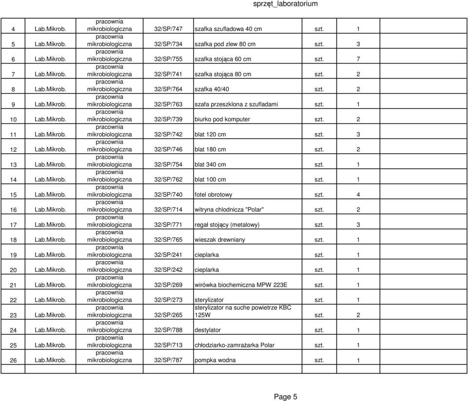 1 mikrobiologiczna 32/SP/734 szafka pod zlew 80 cm szt. 3 mikrobiologiczna 32/SP/755 szafka stojąca 60 cm szt. 7 mikrobiologiczna 32/SP/741 szafka stojąca 80 cm szt.