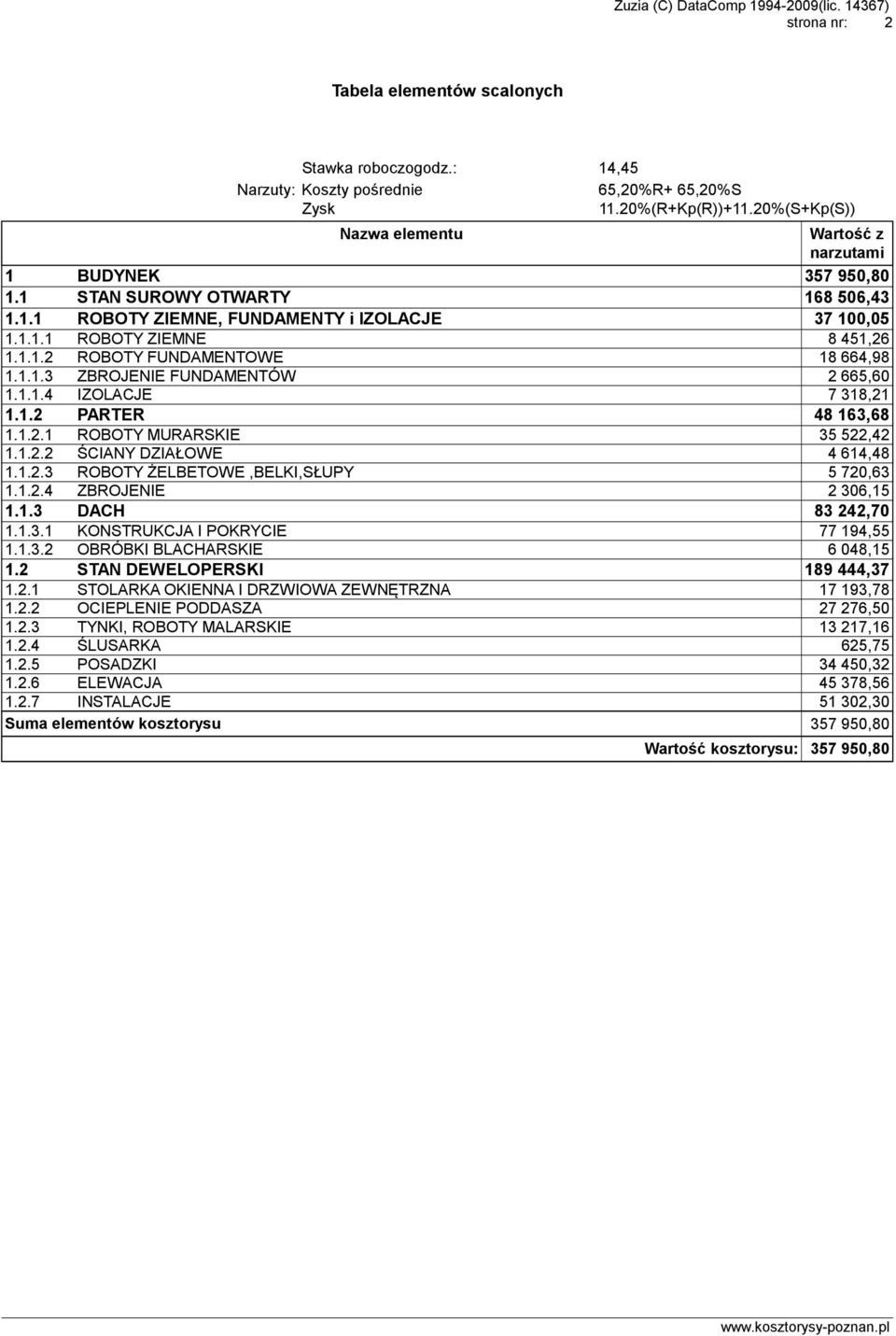 1.2 PARTER 48 163,68 1.1.2.1 ROBOTY MURARSKIE 35 522,42 1.1.2.2 ŚCIANY DZIAŁOWE 4 614,48 1.1.2.3 ROBOTY ŻELBETOWE,BELKI,SŁUPY 5 720,63 1.1.2.4 ZBROJENIE 2 306,15 1.1.3 DACH 83 242,70 1.1.3.1 KONSTRUKCJA I POKRYCIE 77 194,55 1.