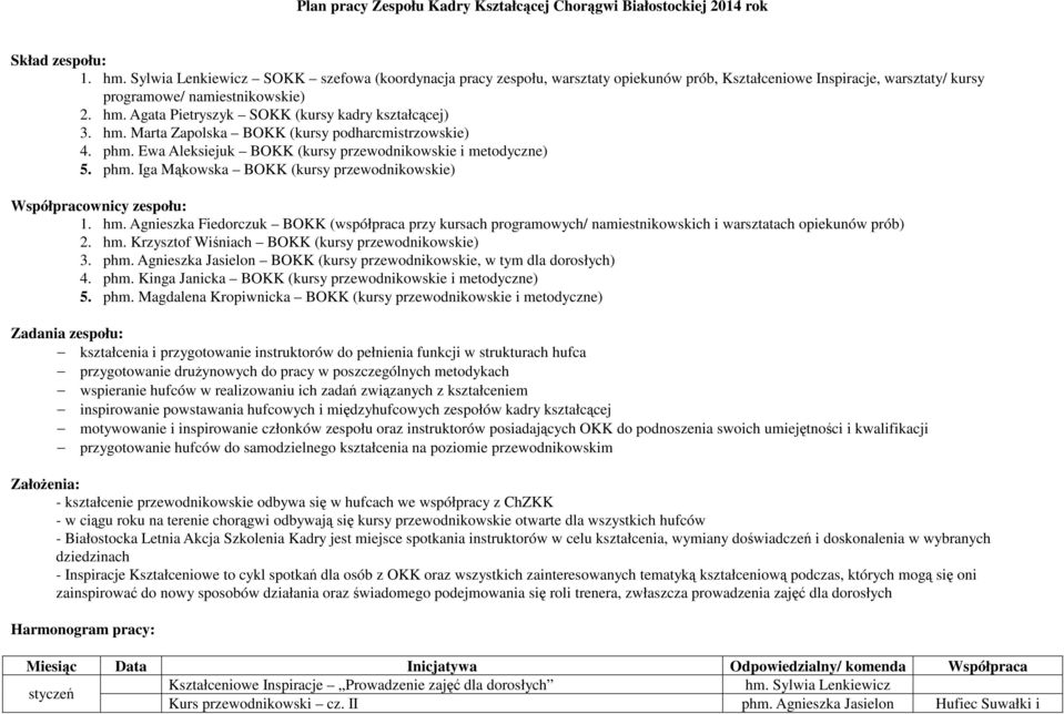 BOKK (kursy podharcmistrzowskie) 4. phm. Ewa Aleksiejuk BOKK (kursy przewodnikowskie i metodyczne) 5. BOKK (kursy przewodnikowskie) Współpracownicy zespołu: 1. hm.