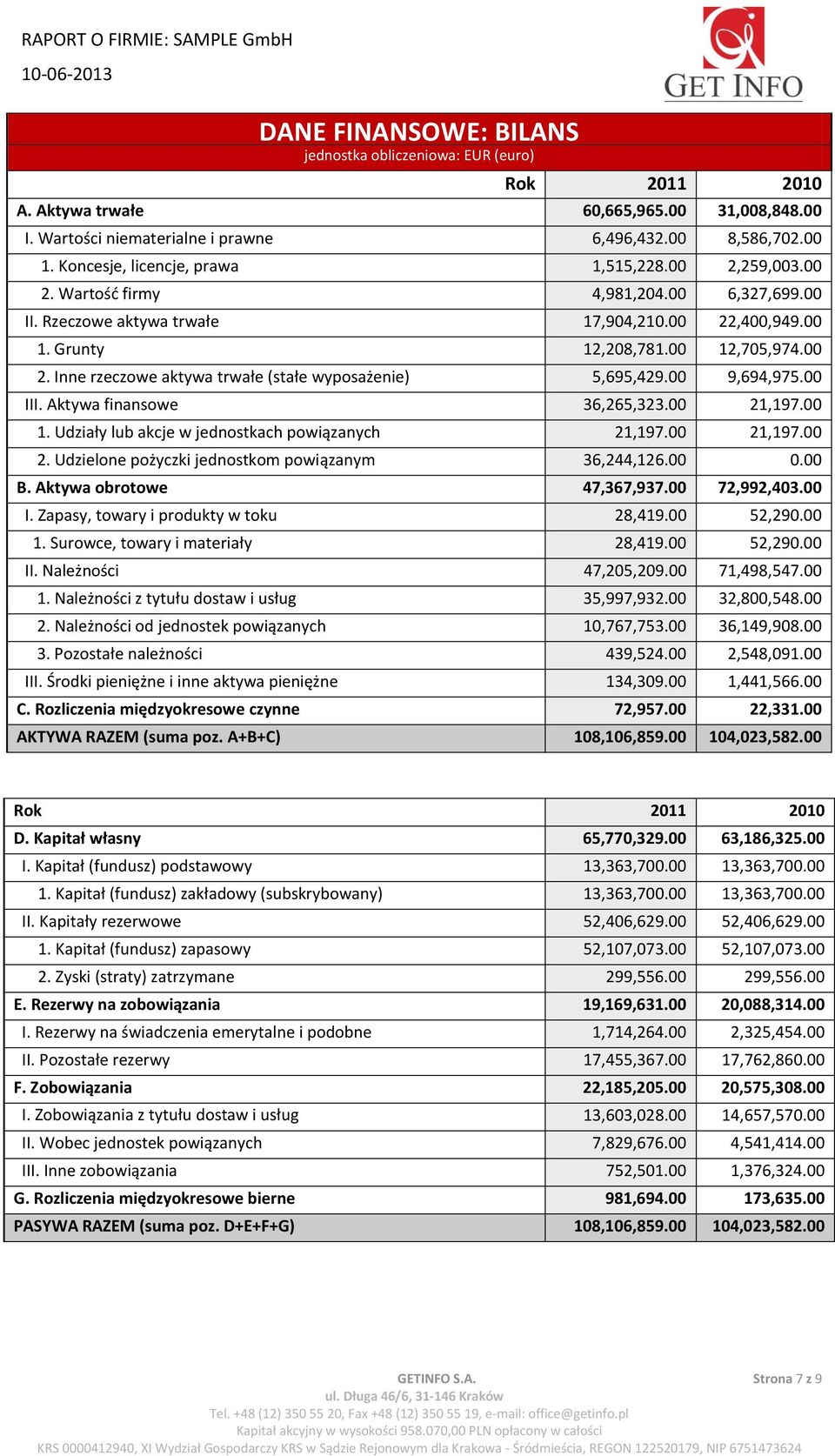 00 9,694,975.00 III. Aktywa finansowe 36,265,323.00 21,197.00 1. Udziały lub akcje w jednostkach powiązanych 21,197.00 21,197.00 2. Udzielone pożyczki jednostkom powiązanym 36,244,126.00 0.00 B.