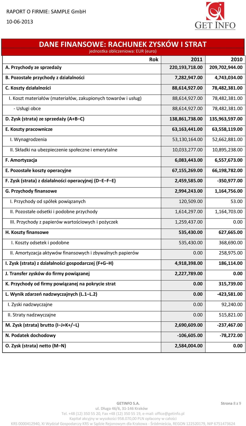 00 78,482,381.00 D. Zysk (strata) ze sprzedaży (A+B C) 138,861,738.00 135,963,597.00 E. Koszty pracownicze 63,163,441.00 63,558,119.00 I. Wynagrodzenia 53,130,164.00 52,662,881.00 II.