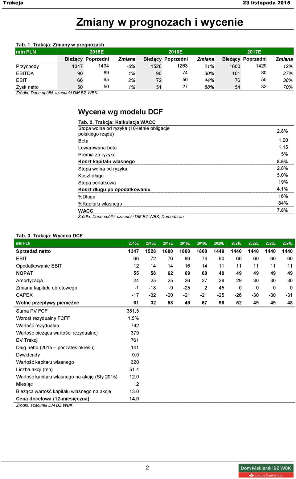 74 30% 101 80 27% EBIT 66 65 2% 72 50 44% 76 55 38% Zysk netto 50 50 1% 51 27 88% 54 32 70% Wycena wg modelu DCF Tab. 2. Trakcja: Kalkulacja WACC Stopa wolna od ryzyka (10-letnie obligacje polskiego rządu) 2.