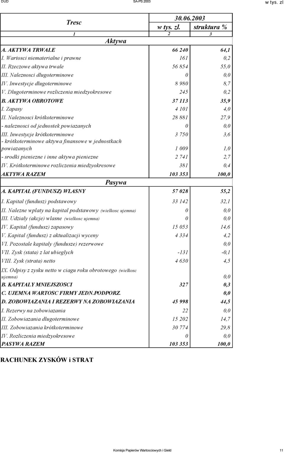 Naleznosci krótkoterminowe 28 881 27,9 - naleznosci od jednostek powiazanych 0 0,0 III.