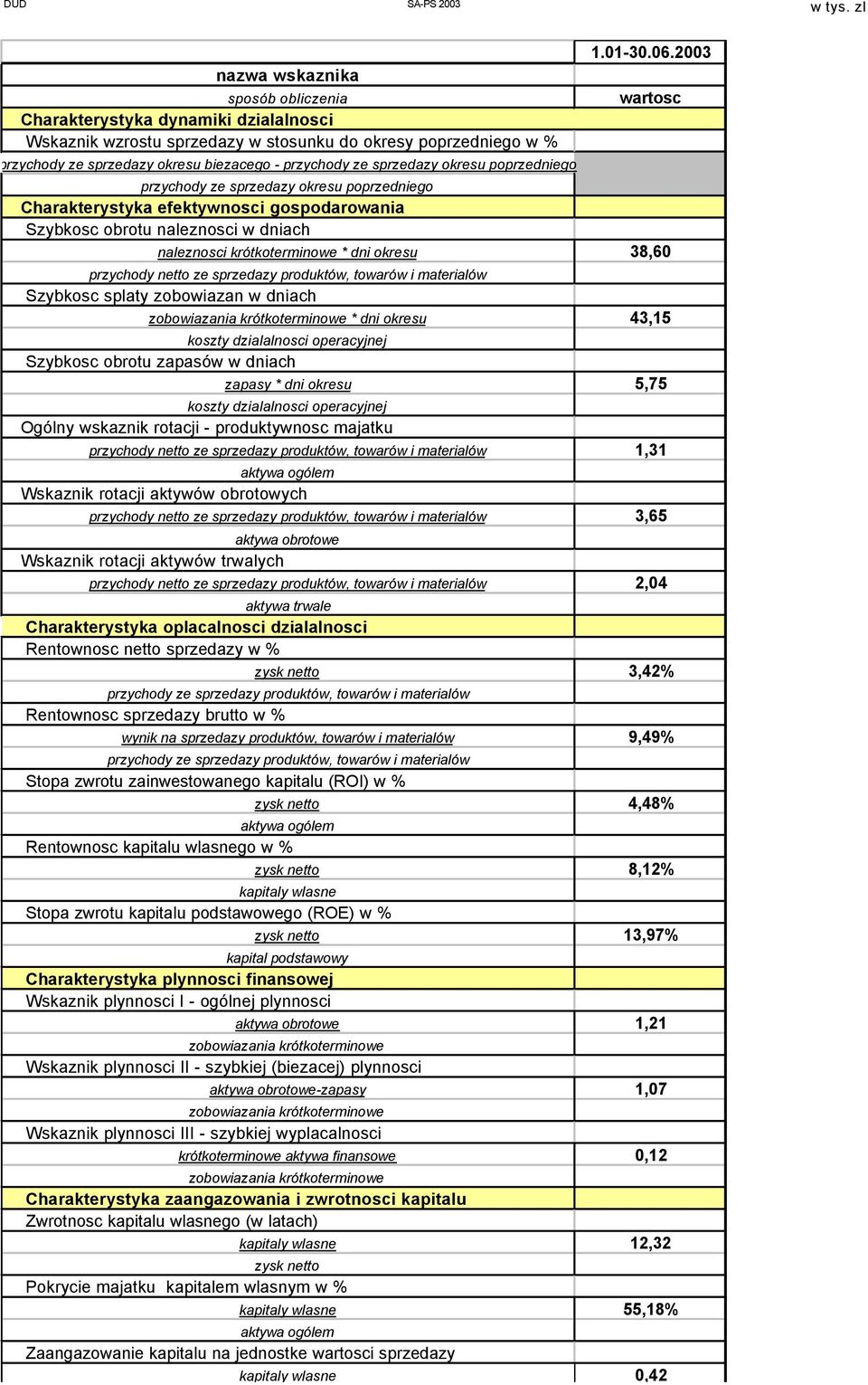 2003 wartosc przychody ze sprzedazy okresu poprzedniego Charakterystyka efektywnosci gospodarowania Szybkosc obrotu naleznosci w dniach naleznosci krótkoterminowe * dni okresu 38,60 przychody netto