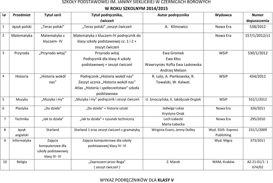 1 i 2 + zeszyt 3 Przyroda Przyrodo witaj Przyrodo witaj Podręcznik dla klasy 4 szkoły podstawowej + zeszyt 4 Historia Historia wokół nas Podręcznik Historia wokół nas Zeszyt ucznia Historia wokół nas