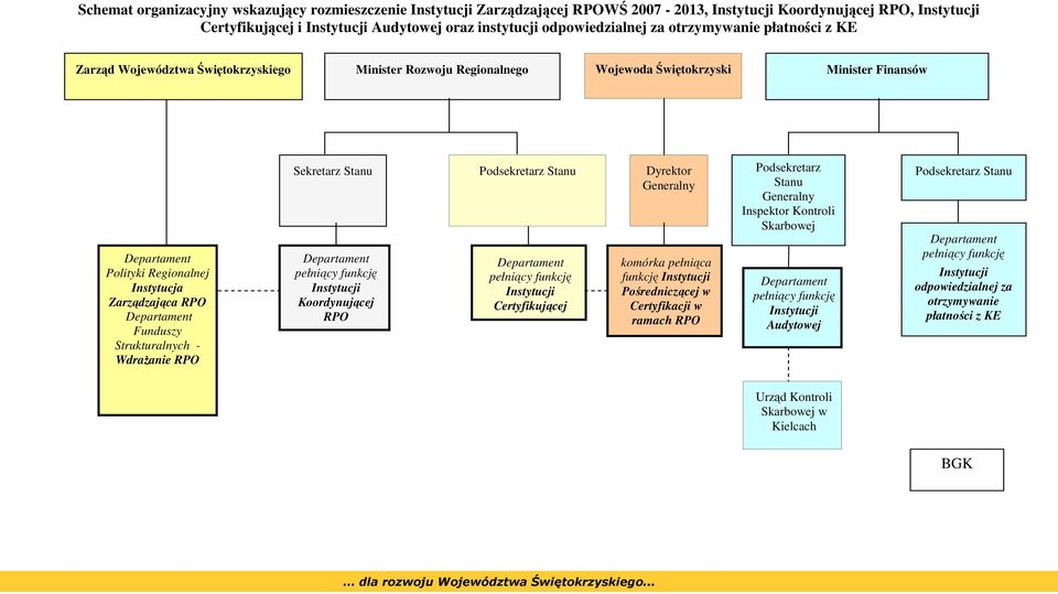 Zarządzająca RPO Departament Funduszy Strukturalnych - WdraŜanie RPO Sekretarz Stanu Departament pełniący funkcję Instytucji Koordynującej RPO Podsekretarz Stanu Departament pełniący funkcję