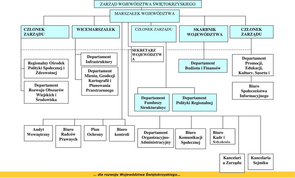 Departament Funduszy Strukturalnyc Departament BudŜetu i Finansów Departament Polityki Regionalnej Departament Promocji, Edukacji, Kultury, Sportu i Biuro Społeczeństwa Informacyjnego