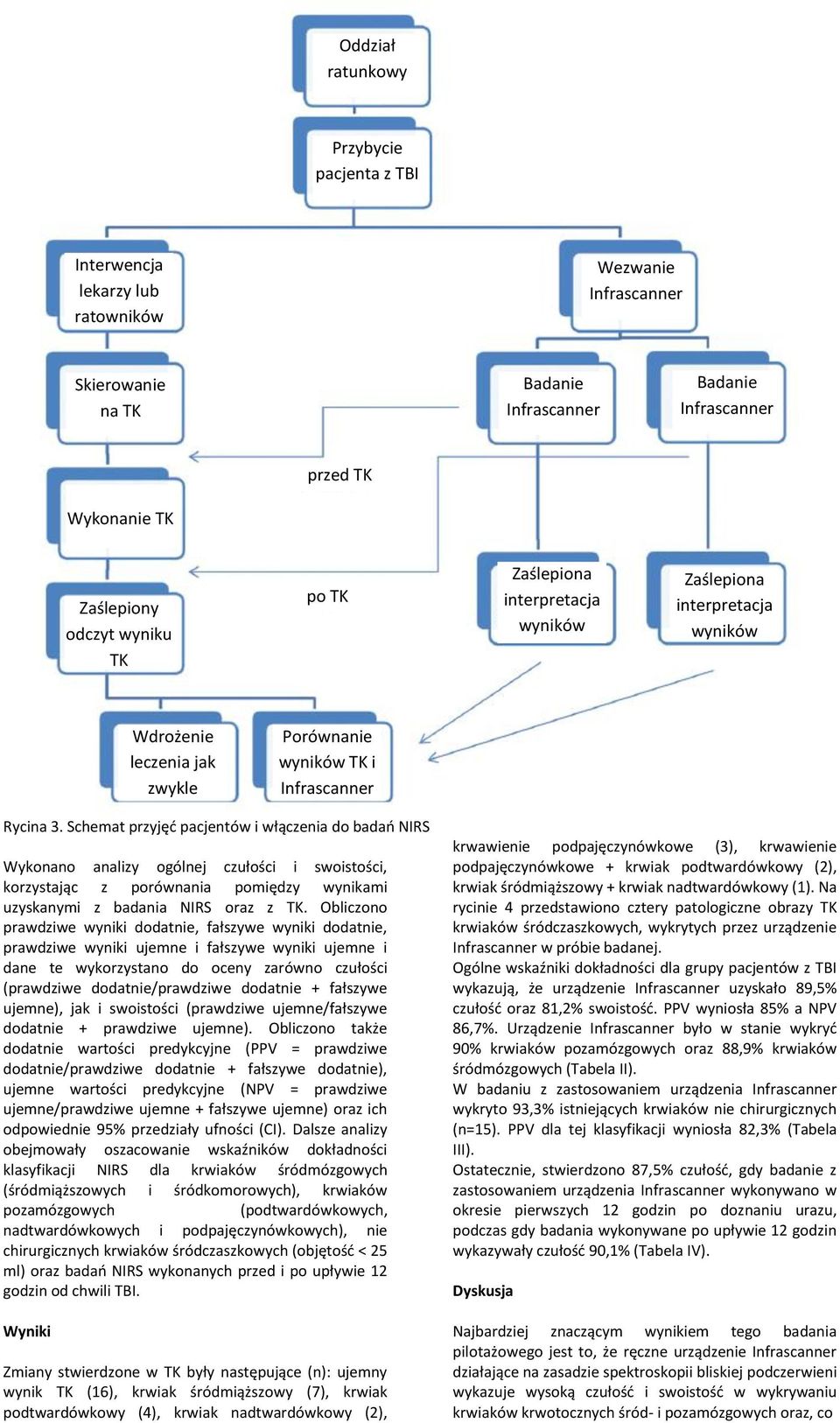 Schemat przyjęd pacjentów i włączenia do badao NIRS Wykonano analizy ogólnej czułości i swoistości, korzystając z porównania pomiędzy wynikami uzyskanymi z badania NIRS oraz z TK.