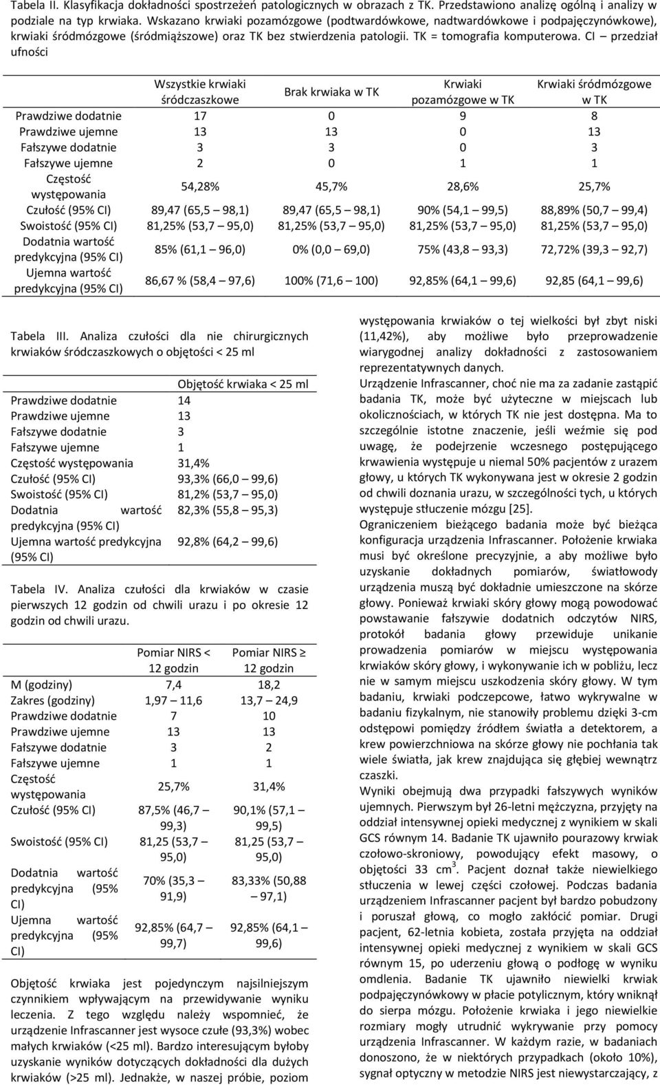 CI przedział ufności Wszystkie krwiaki Krwiaki Krwiaki śródmózgowe Brak krwiaka w TK śródczaszkowe pozamózgowe w TK w TK Prawdziwe dodatnie 17 0 9 8 Prawdziwe ujemne 13 13 0 13 Fałszywe dodatnie 3 3