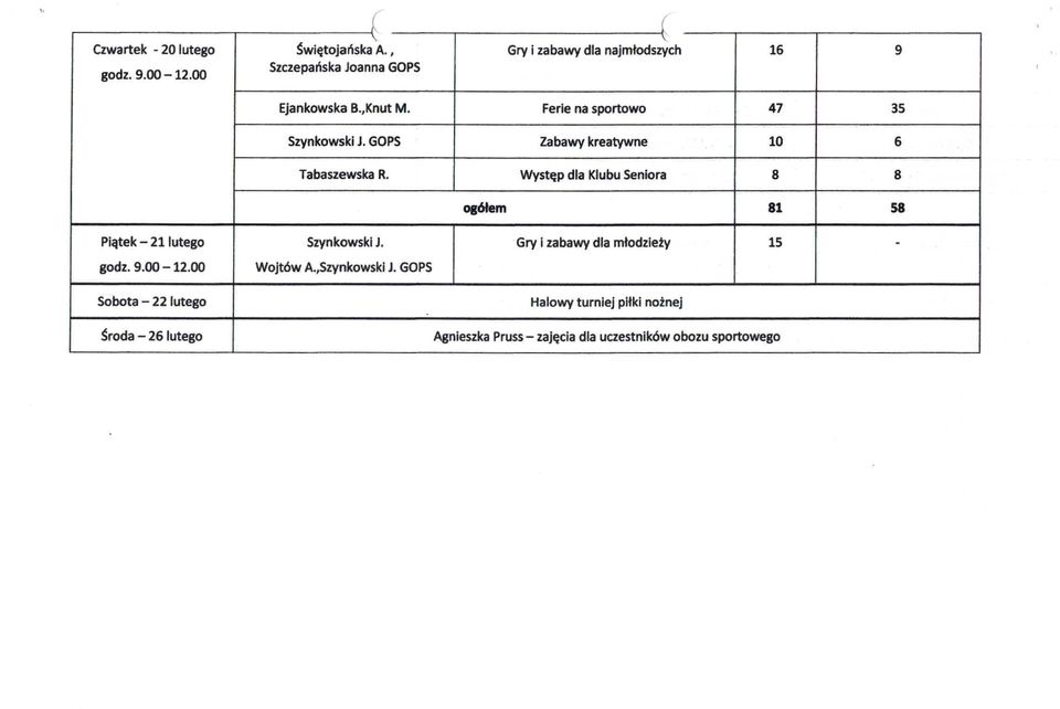 Ferie na sportowo 47 35 Szynkowski J. GOPS Zabawy kreatywne 10 6 Tabaszewska R.