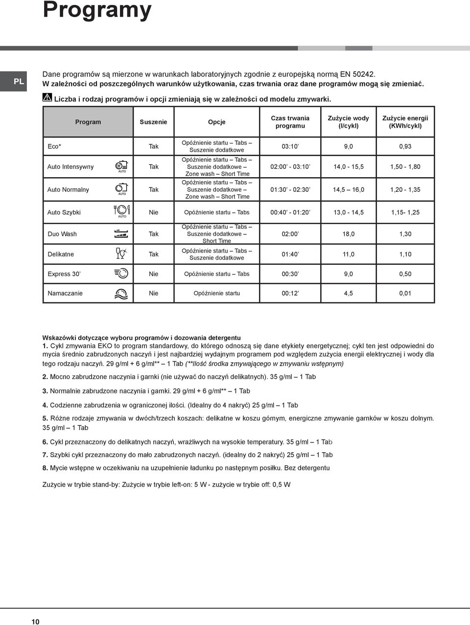 Program Suszenie Opcje Czas trwania programu Zużycie wody (l/cykl) Zużycie energii (KWh/cykl) Eco* Tak Opóźnienie startu Tabs Suszenie dodatkowe 03:10 9,0 0,93 Auto Intensywny Tak Opóźnienie startu