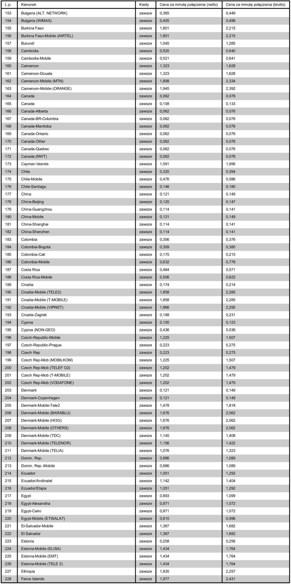 zawsze 0,520 0,640 159 Cambodia-Mobile zawsze 0,521 0,641 160 Cameroon zawsze 1,323 1,628 161 Cameroon-Douala zawsze 1,323 1,628 162 Cameroon-Mobile (MTN) zawsze 1,898 2,334 163 Cameroon-Mobile