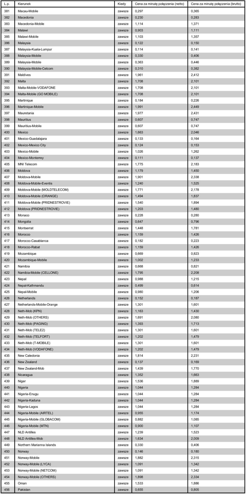 zawsze 1,961 2,412 392 Malta zawsze 1,708 2,101 393 Malta-Mobile-VODAFONE zawsze 1,708 2,101 394 Malta-Mobile (GO MOBILE) zawsze 1,708 2,101 395 Martinique zawsze 0,184 0,226 396 Martinique-Mobile