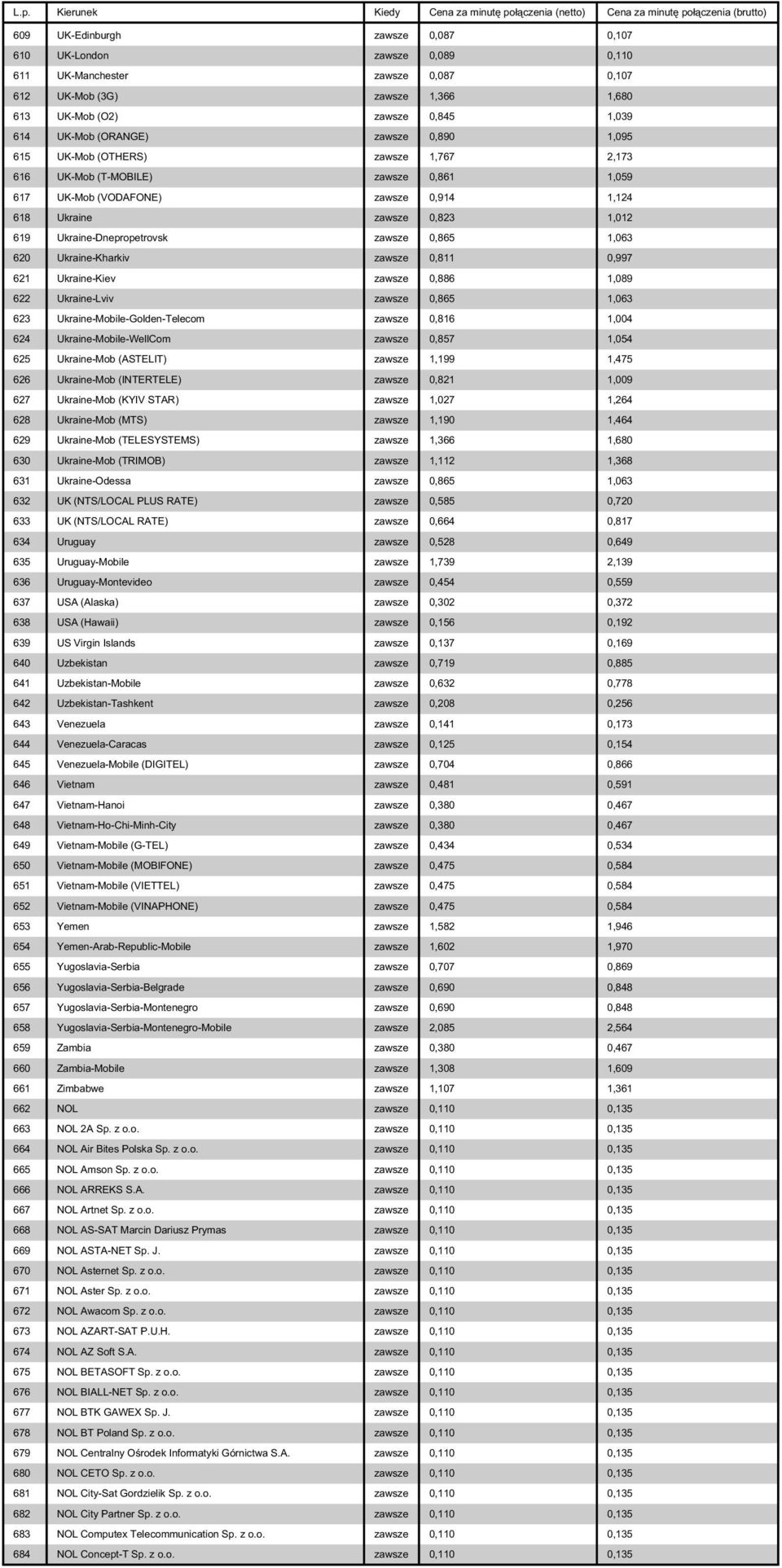 zawsze 0,865 1,063 620 Ukraine-Kharkiv zawsze 0,811 0,997 621 Ukraine-Kiev zawsze 0,886 1,089 622 Ukraine-Lviv zawsze 0,865 1,063 623 Ukraine-Mobile-Golden-Telecom zawsze 0,816 1,004 624