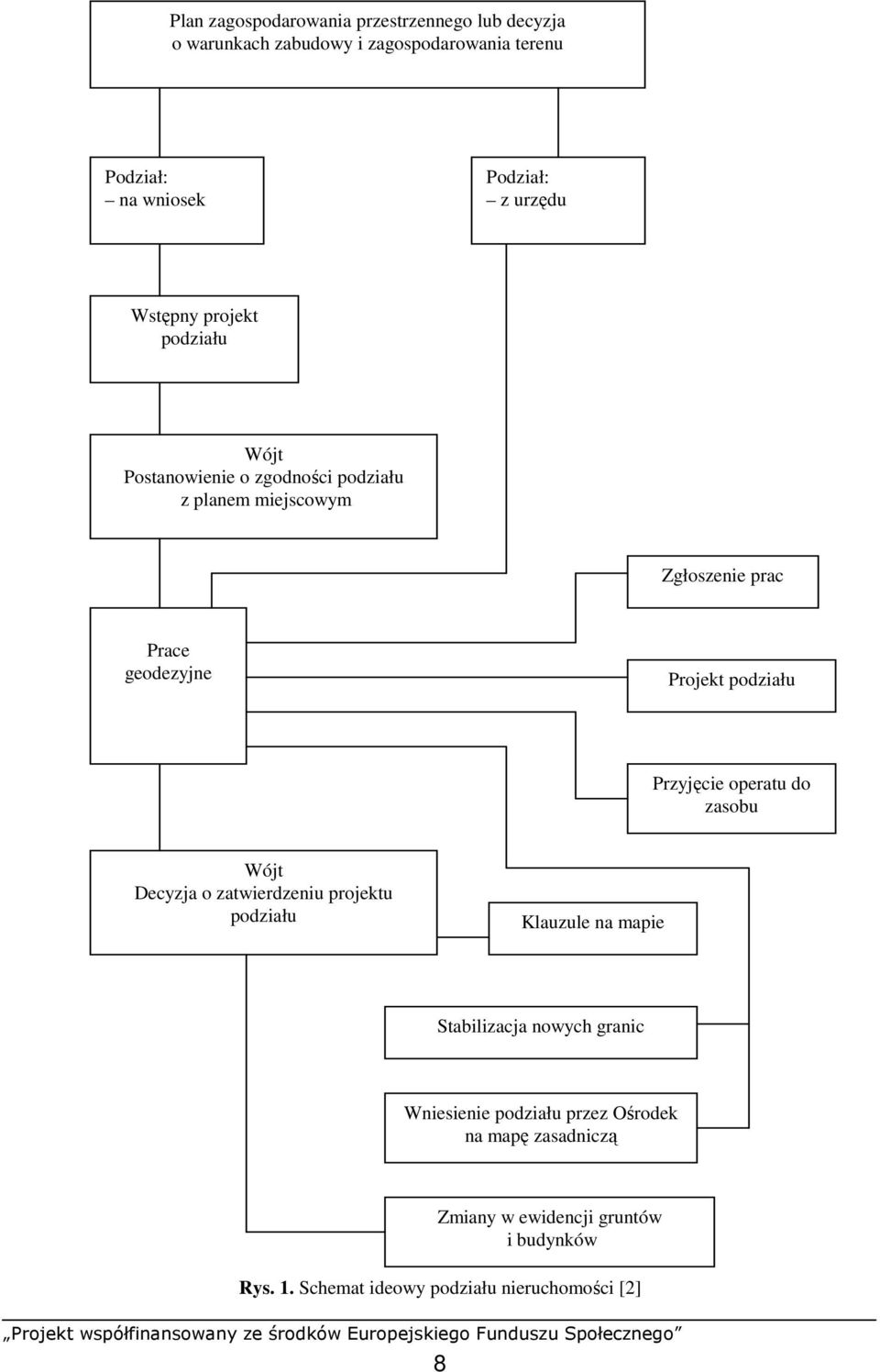 podziału Przyjęcie operatu do zasobu Wójt Decyzja o zatwierdzeniu projektu podziału Klauzule na mapie Stabilizacja nowych granic