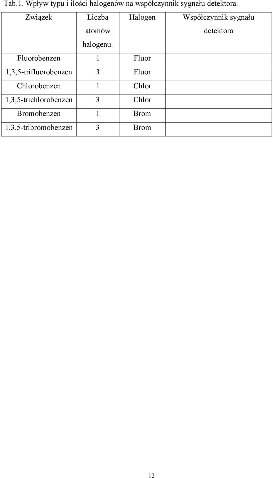 Fluorobenzen 1 Fluor 1,3,5-trifluorobenzen 3 Fluor Chlorobenzen 1 Chlor