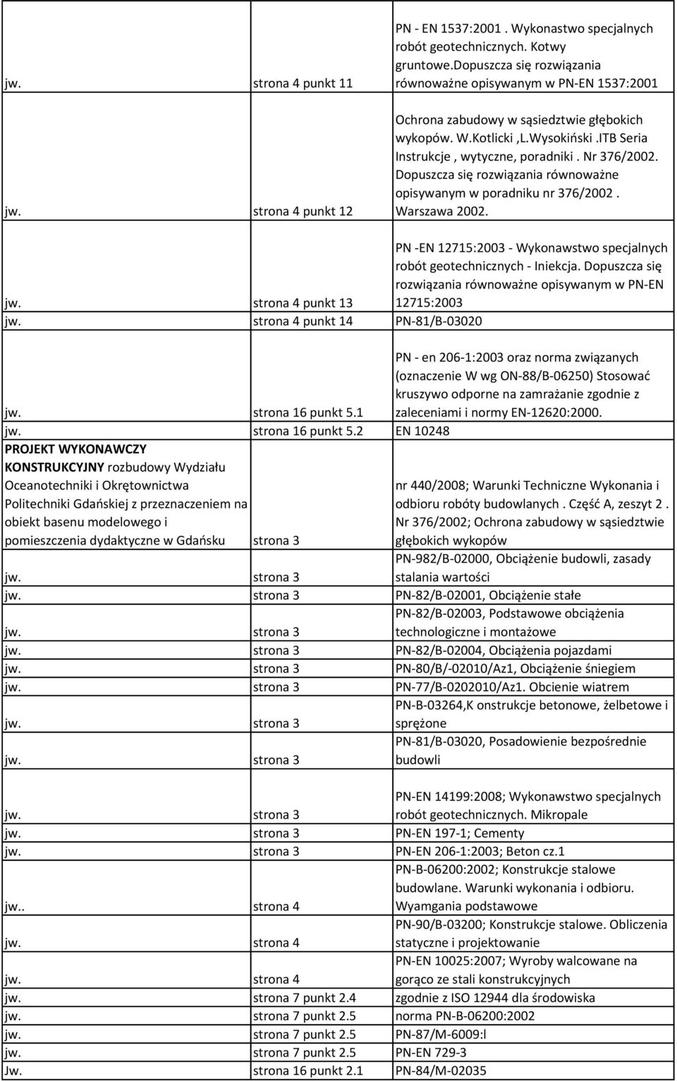 Dopuszcza się rozwiązania równoważne opisywanym w poradniku nr 376/2002. Warszawa 2002. jw. strona 4 punkt 13 PN -EN 12715:2003 - Wykonawstwo specjalnych robót geotechnicznych - Iniekcja.