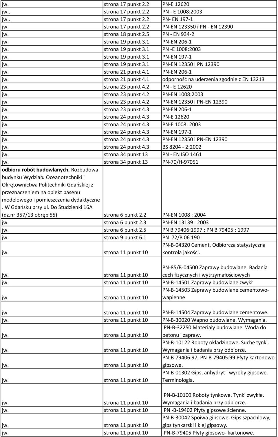 1 PN-EN 206-1 jw. strona 21 punkt 4.1 odporność na uderzenia zgodnie z EN 13213 jw. strona 23 punkt 4.2 PN - E 12620 jw. strona 23 punkt 4.2 PN-EN 1008:2003 jw. strona 23 punkt 4.2 PN-EN 12350 i PN-EN 12390 jw.