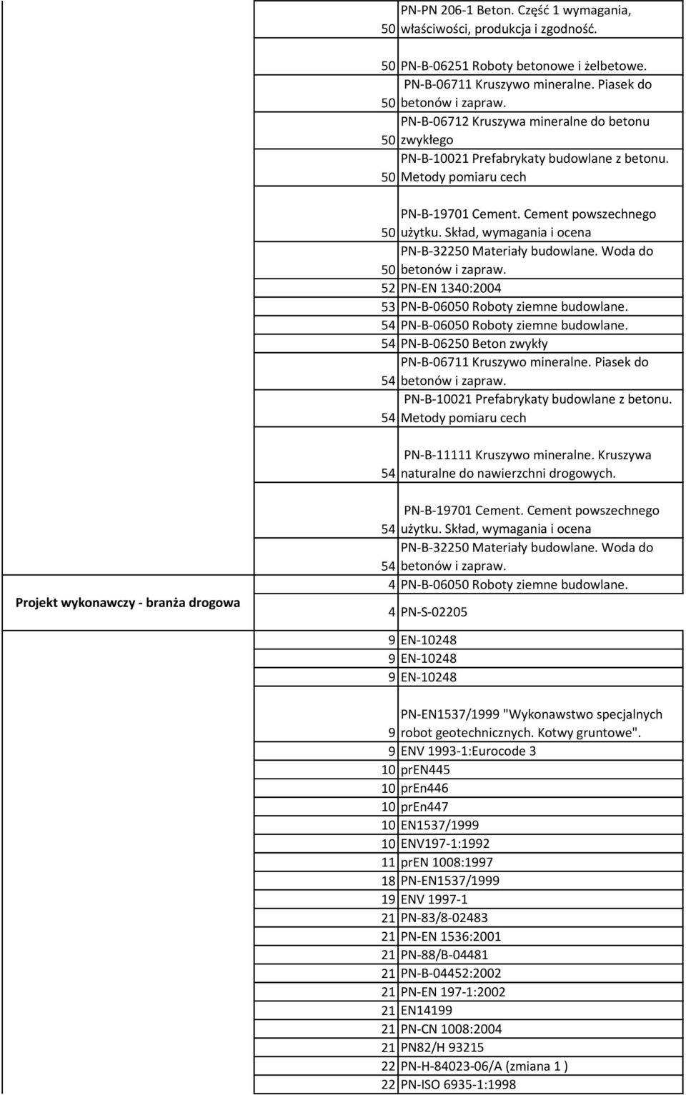 Skład, wymagania i ocena 50 betonów i zapraw. 52 PN-EN 1340:2004 53 PN-B-06050 Roboty ziemne budowlane. 54 PN-B-06050 Roboty ziemne budowlane. 54 PN-B-06250 Beton zwykły PN-B-06711 Kruszywo mineralne.