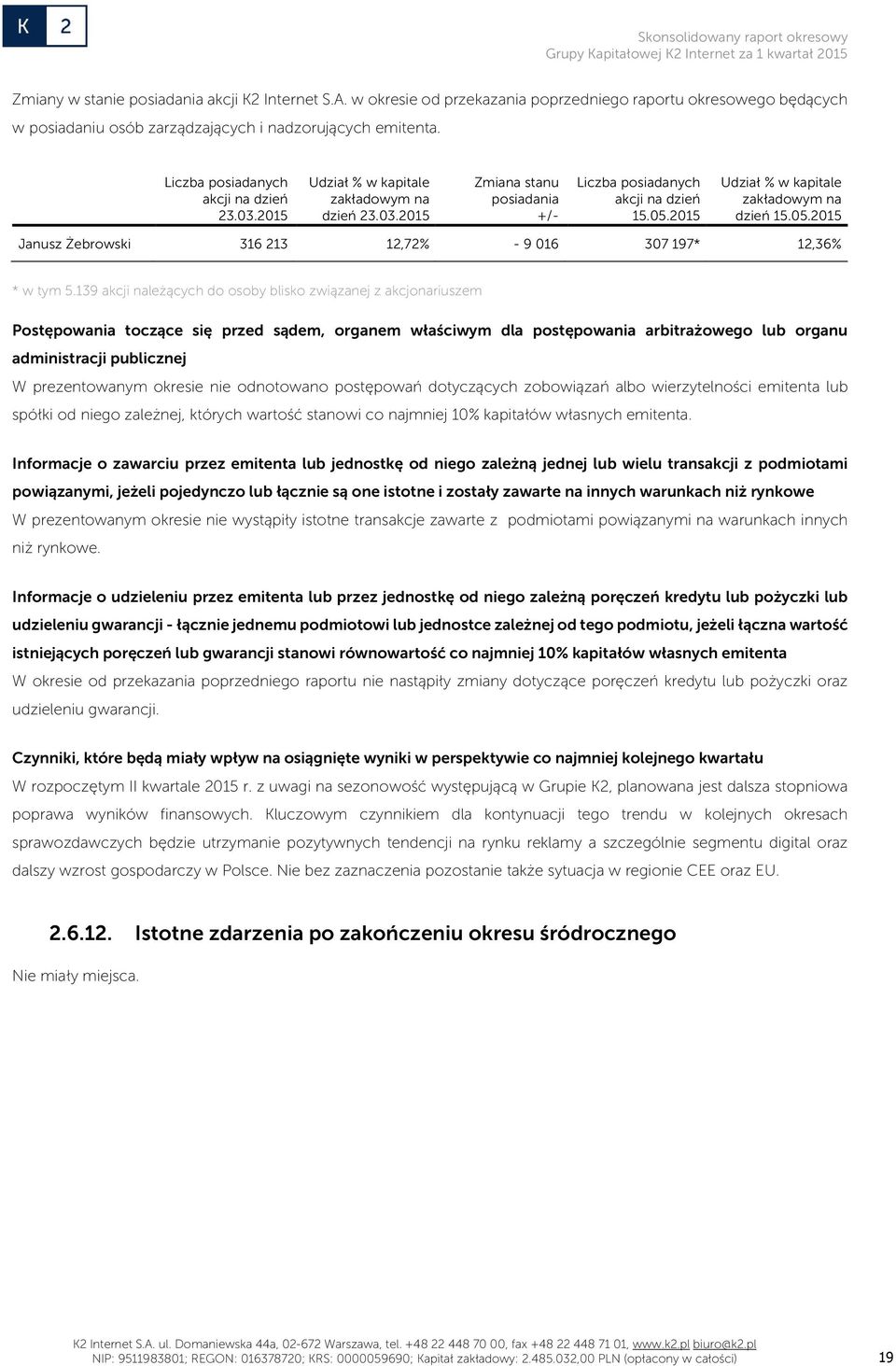 2015 Udział % w kapitale zakładowym na dzień 15.05.2015 Janusz Żebrowski 316 213 12,72% - 9 016 307 197* 12,36% * w tym 5.